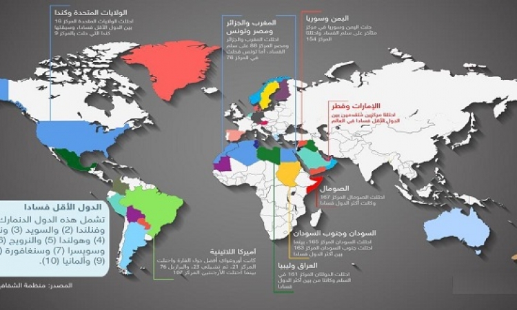 قائمة البلدان الأكثر فساداً : 6 دول عربية فى الصدارة !!