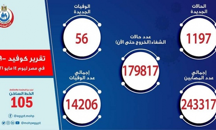وزارة الصحة : تسجيل 1197 إصابة جديدة بكورونا و 56 حالة وفاة